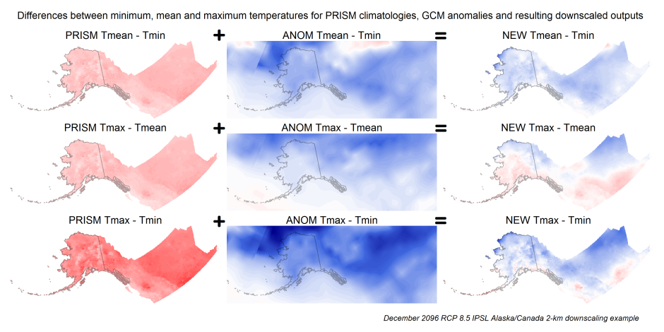 Gaps between minimum, mean and maximum temperatures are shown (vertically) as difference maps. Each row shows how when interpolated anomalies are added to the high-resolution PRISM climatologies, the differences in anomalies may combine with the differences in PRISM climatologies to allow for regions of out of order temperature statistics. Red highlights anything positive and blue negative. Note that negative values are fine in the middle column because, for example, a minimum temperature anomaly may be greater than a maximum temperature anomaly. However, the differences in downscaled outputs shown in the third column should be all non-negative, like they are in the first column.