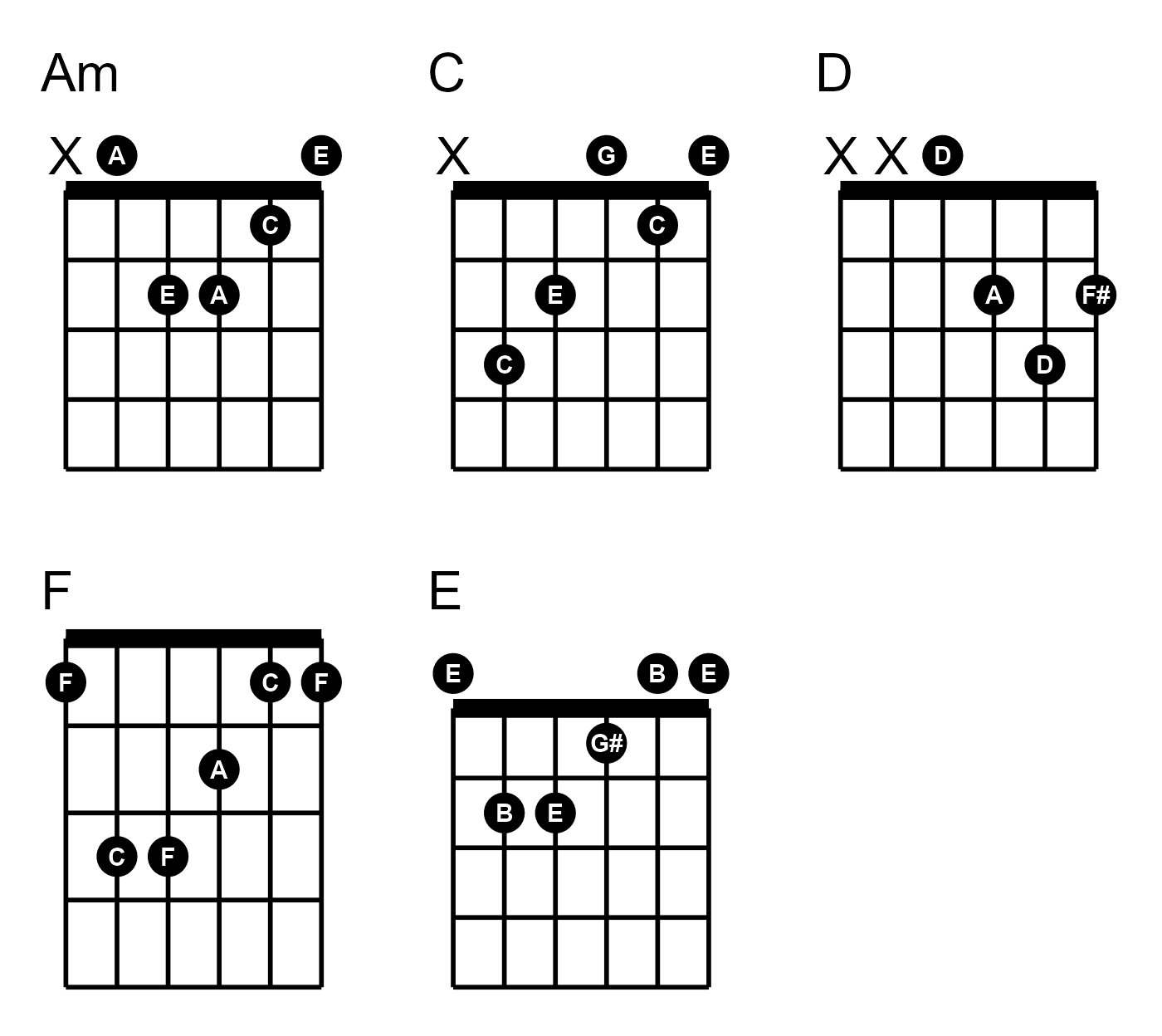 Аккорд си минор. Аккорд си мажор на гитаре. B5 Аккорд. Аккорд b. Аккорд b упрощенный.